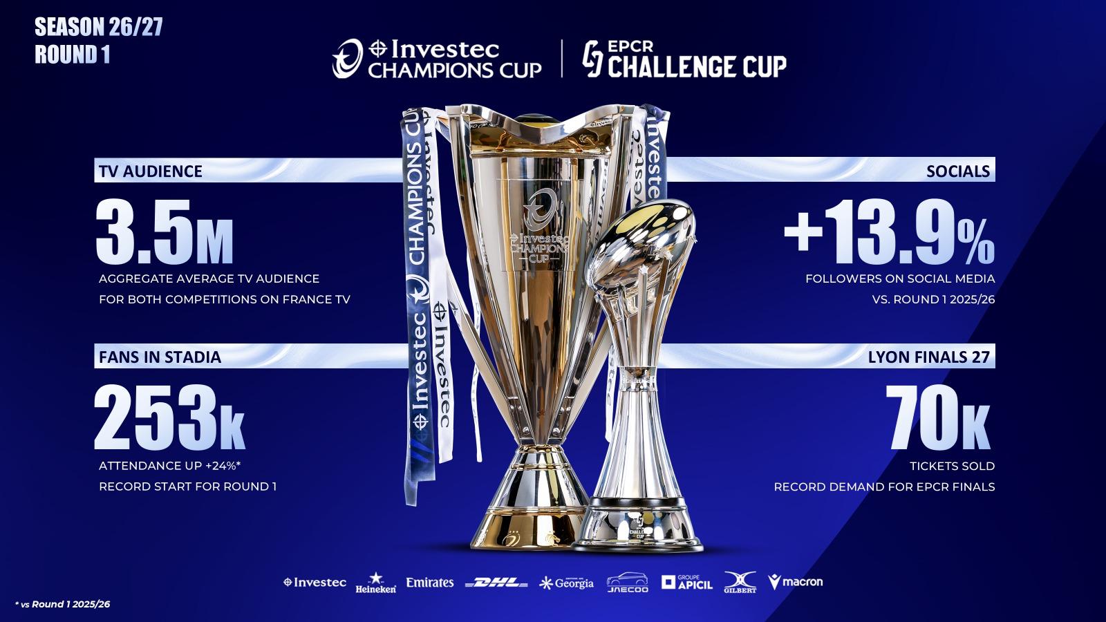 Investec Champions Cup enjoys record-breaking start to season